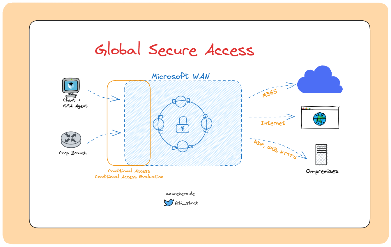 Welcome Global Secure Access